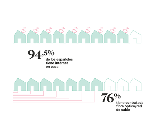 El 95% de los españoles tiene internet en casa y el 76% tiene contratada fibra óptica/red de cable