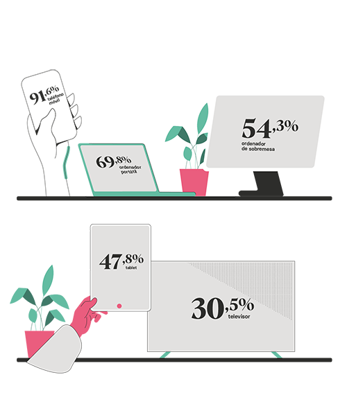 El 91,6% se conecta a internet desde su teléfono móvil. El 69,8% lo hace desde un portátil, el 54,3% desde un ordenador de sobremesa, el 47,8% desde una tablet y el 30,5% desde el televisor