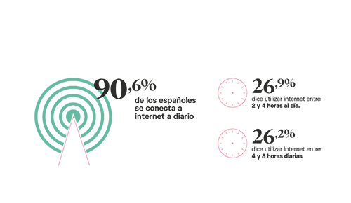 El 90,6% de los españoles se conecta a internet a diario, mientras que el 27% lo utiliza entre 2 y 4 horas al día, y el 26,2% entre 4 y 8 horas diarias