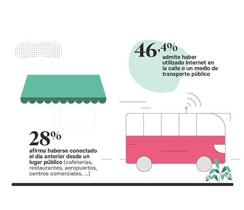 El 46,4% utiliza habitualmente internet desde la calle y el transporte público, y el 28% lo hace en lugares como cafeterías o aeropuertos