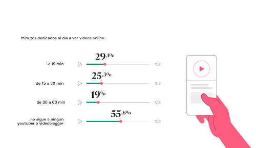 Minutos dedicados a la visualización de vídeos online: el 29,1% dedica menos de 15 minutos diarios, y el 55,6% no sigue a ningún youtuber o videoblogguer