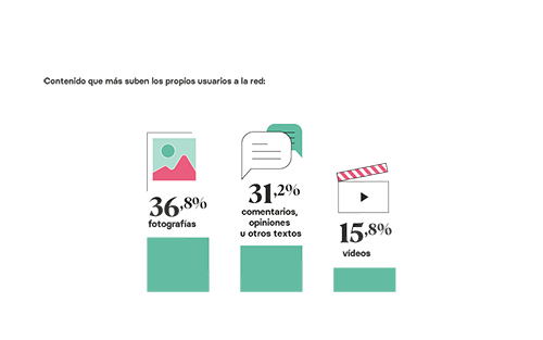 El contenido más subido a la red por los propios usuarios son las fotografías (36,8%)