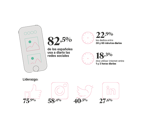 El 82,5% de los internautas utliza a diario las redes sociales, siendo Facebook la que cuenta con más usuarios registrados