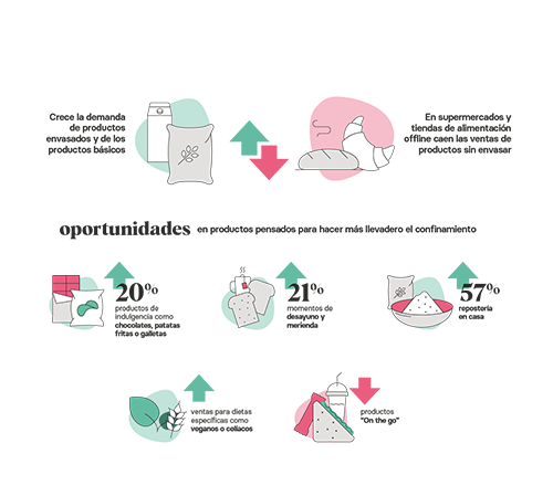 Crece la demanda de productos de alimentación envasados, básicos o de 'indulgencia', mientras que bajan las ventas de productos sin envasar y de formato 'on the go'