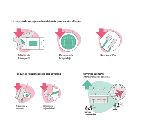 La mayoría de los viajes se han detenido, lo que ha provocado caídas de ventas en numerosos productos relacionados (billetes de transporte, reservas de alojamiento, ropa de baño, equipajes,...). Sin embargo, la intencionalidad de consumo es alta.