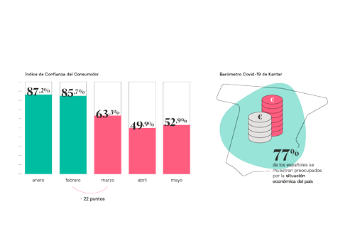 El índice de confianza del consumidor se desplomó en marzo y abril, si bien en mayo comenzó a remontar. El 77% de los españoles está preocupado por la situación económica