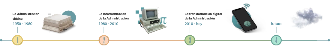 Línea temporal de la evolución tecnológica de la Administración Pública