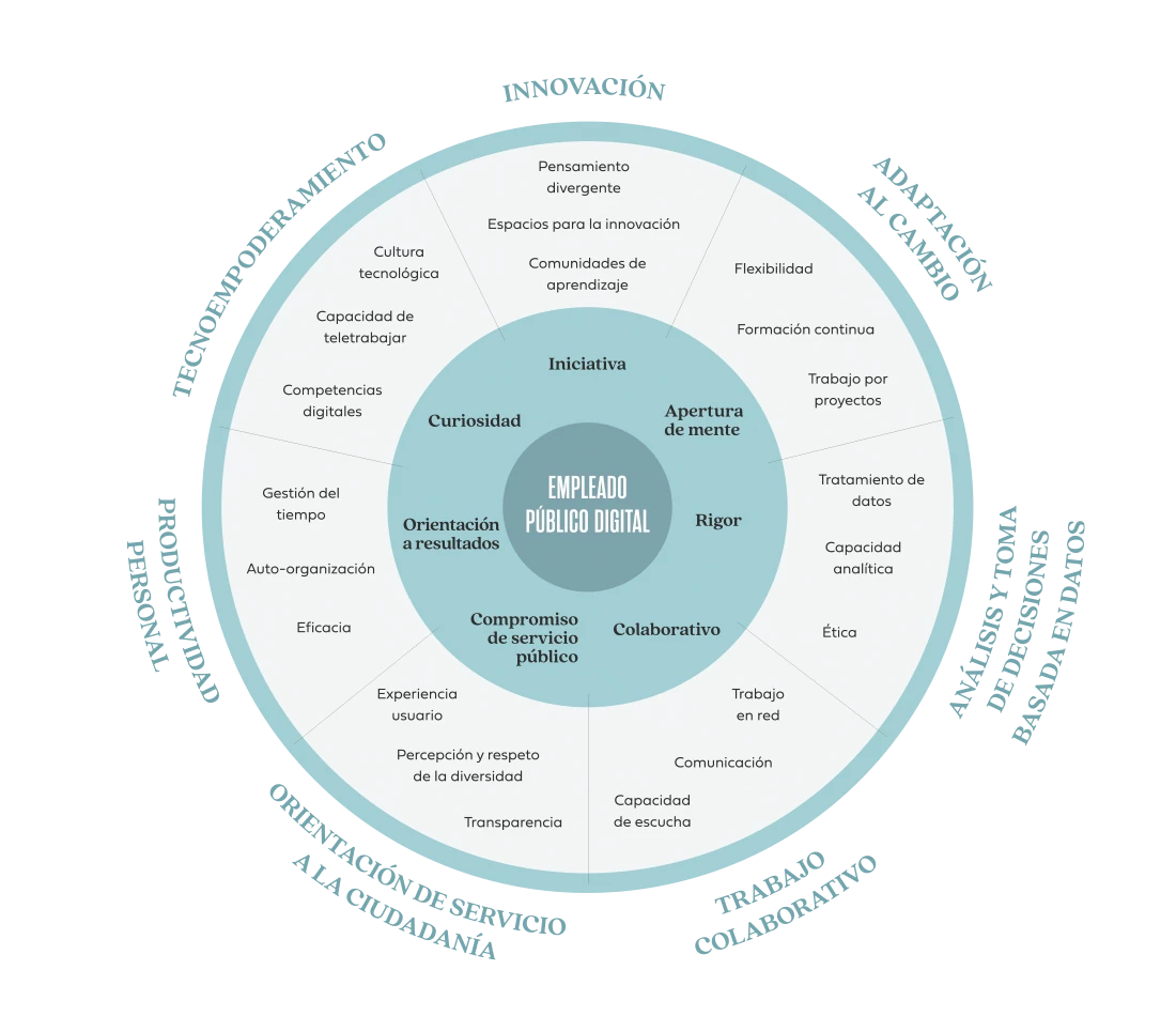 Infografía con las diferentes competencias que debería tener un empleado público digital