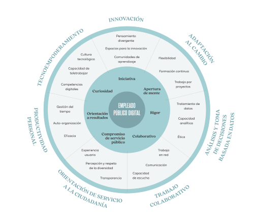 Infografía con las diferentes competencias que debería tener un empleado público digital